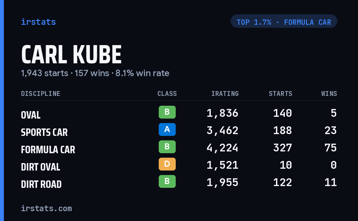 Carl Kube iRacing stats card