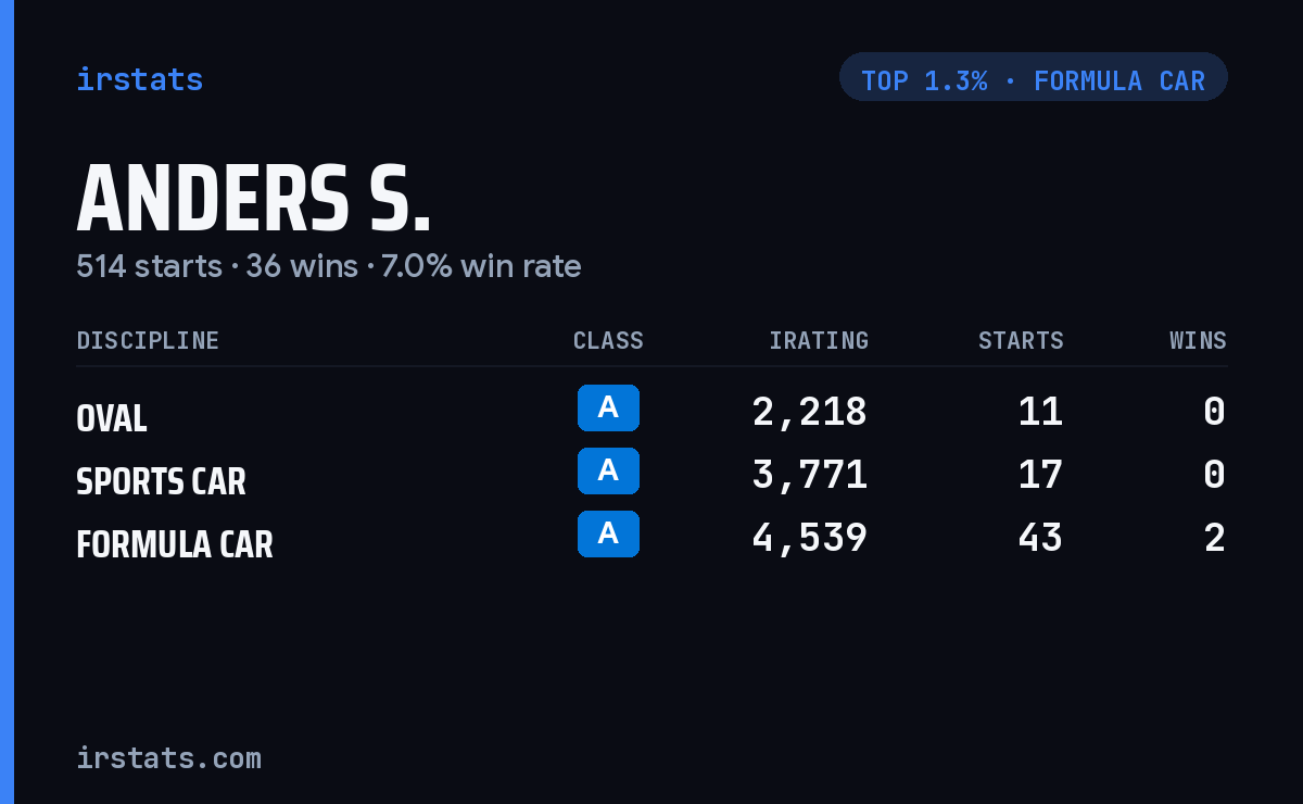 Anders S. iRacing stats card