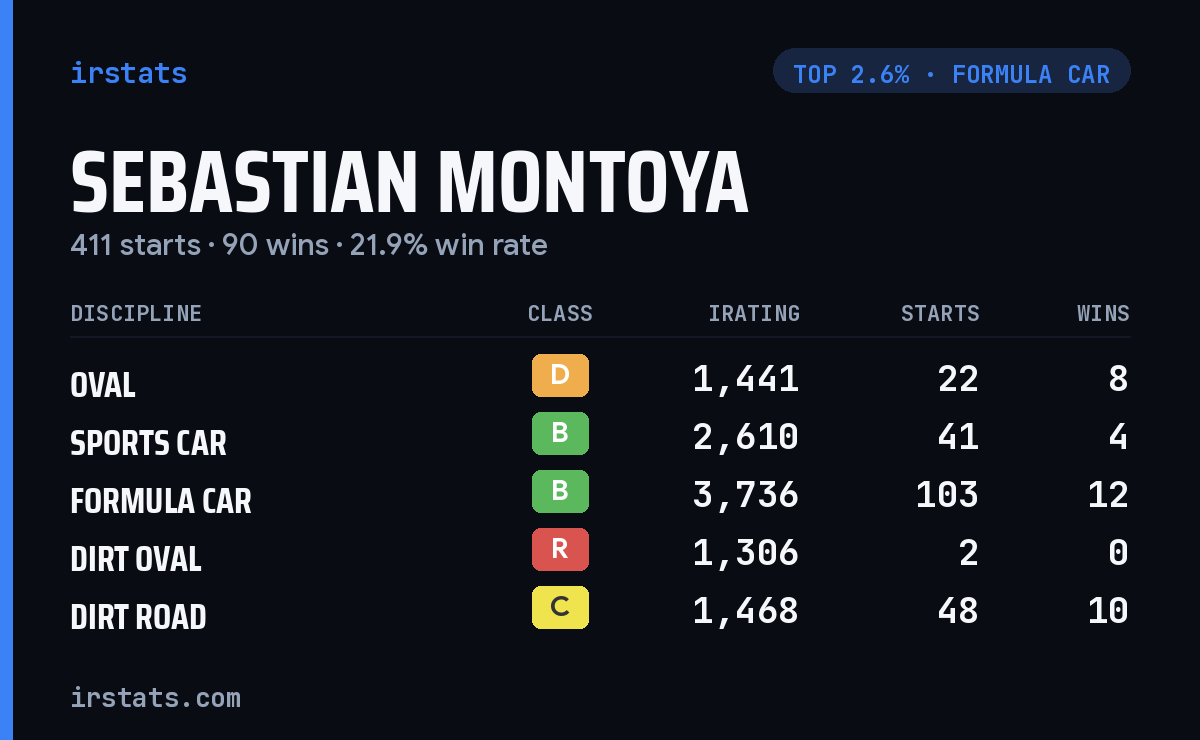 Sebastian Montoya iRacing stats card