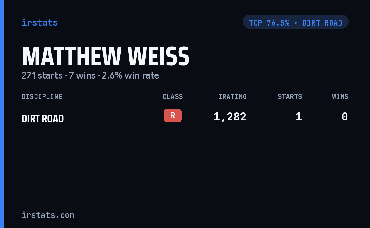 Matthew Weiss iRacing stats card