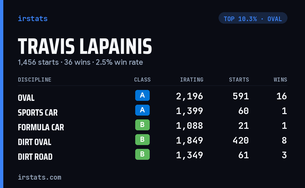 Travis Lapainis iRacing stats card