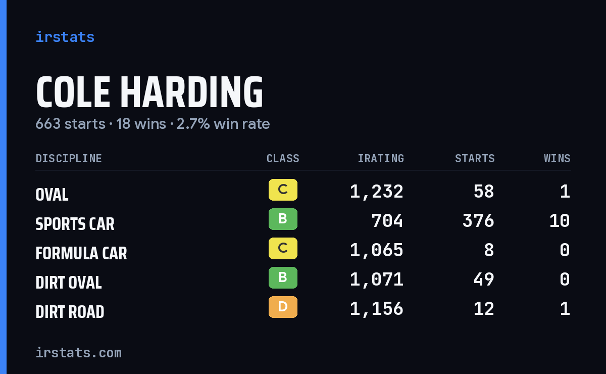 Cole Harding iRacing stats card