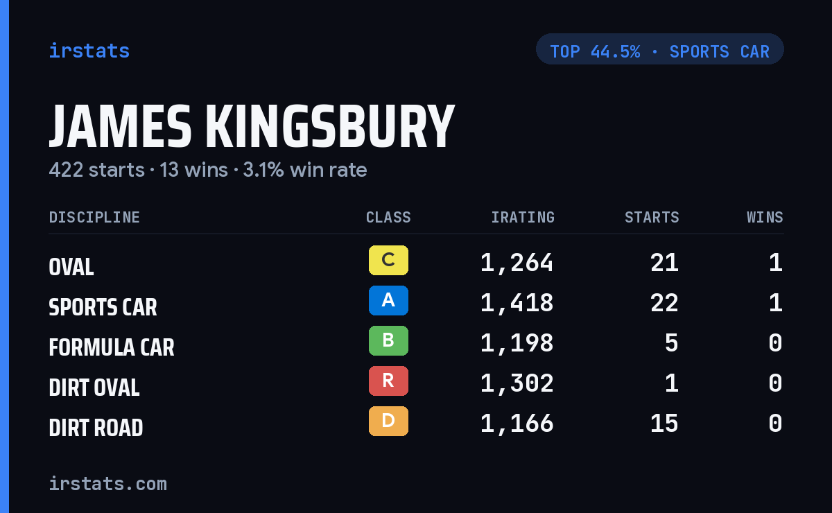 James Kingsbury iRacing stats card