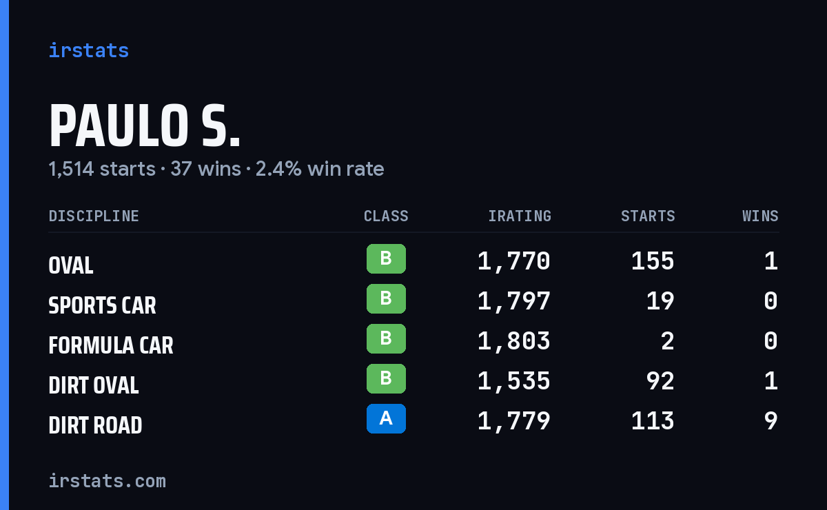 Paulo S. iRacing stats card