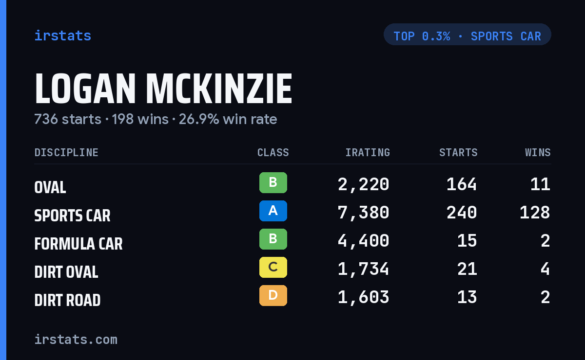 Logan McKinzie iRacing stats card