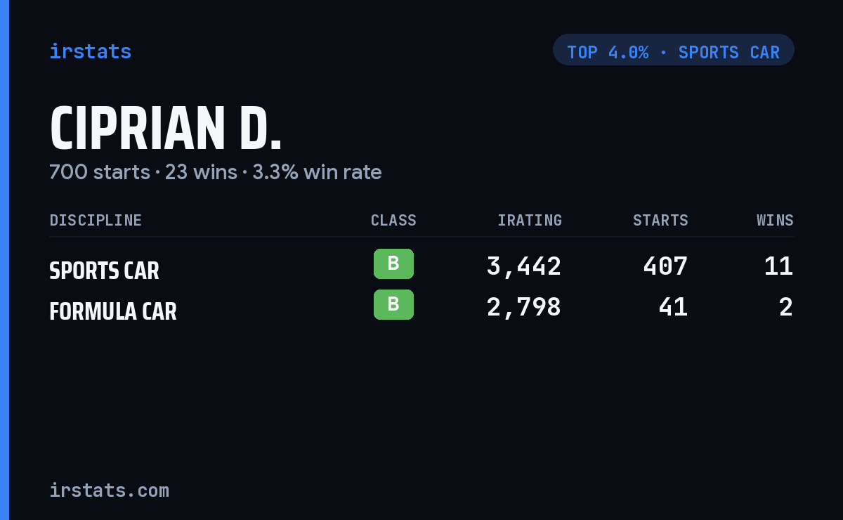 Ciprian D. iRacing stats card