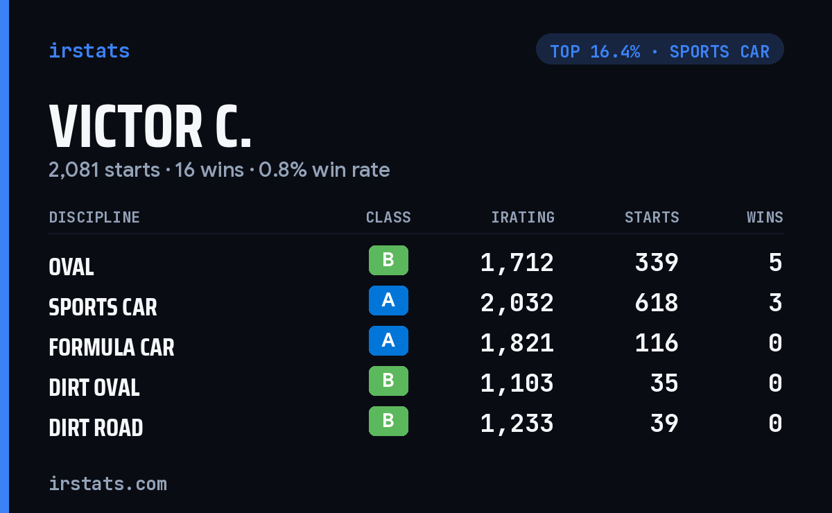 Victor C. iRacing stats card