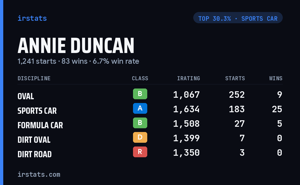 Annie Duncan iRacing stats card