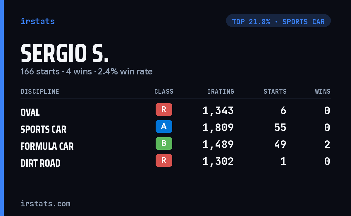 Sergio S. iRacing stats card