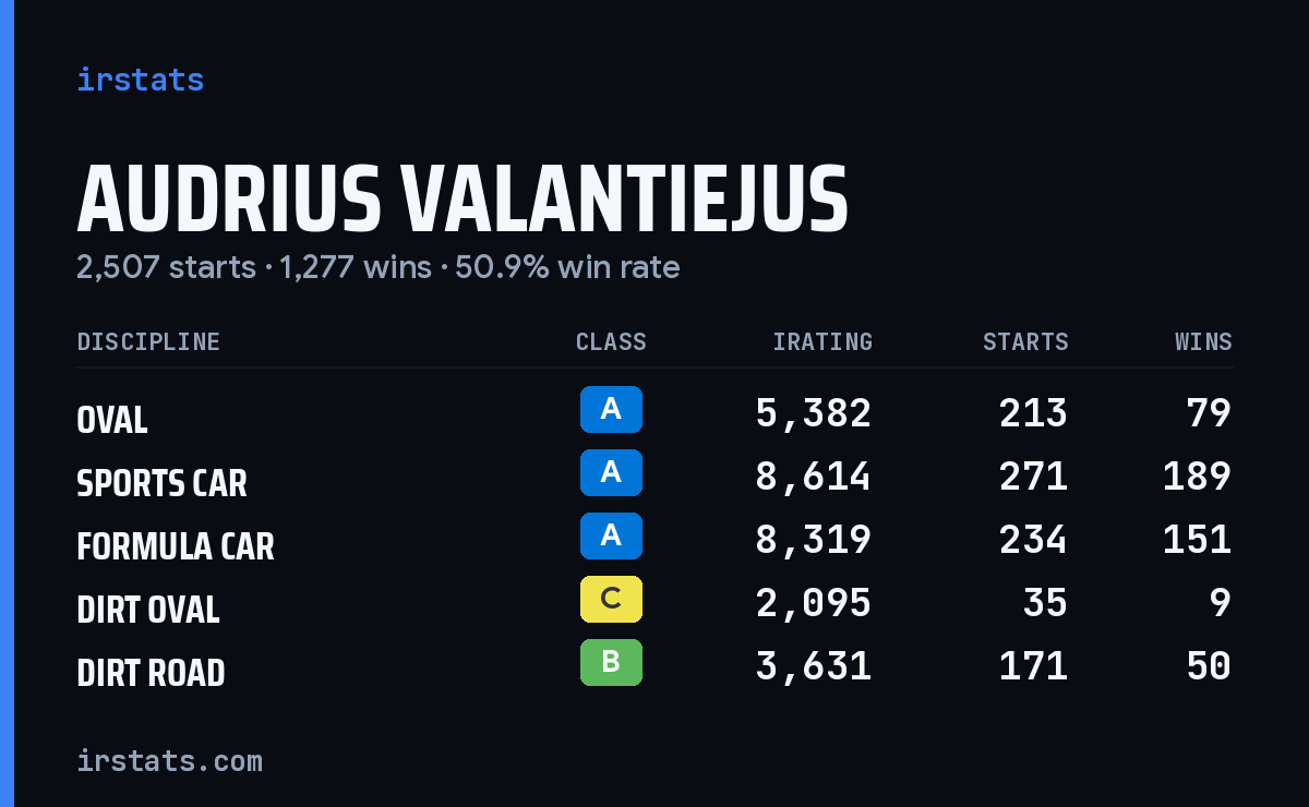 Audrius Valantiejus iRacing stats card