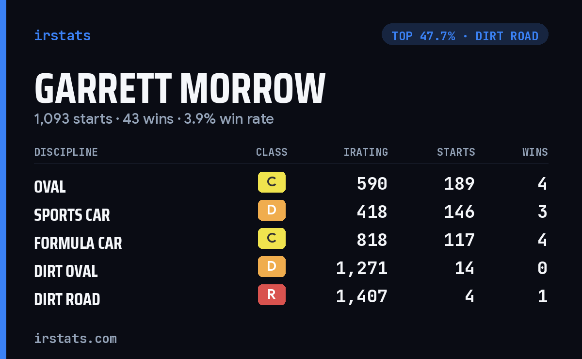 Garrett Morrow iRacing stats card