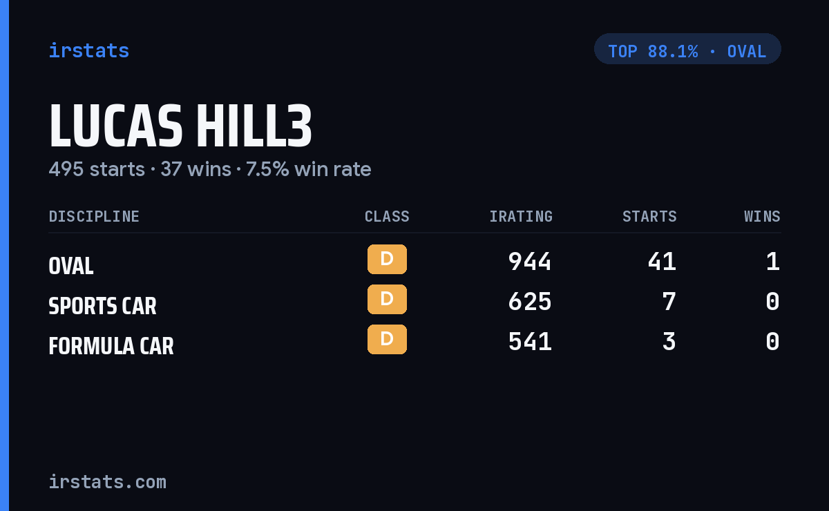 Lucas Hill3 iRacing stats card