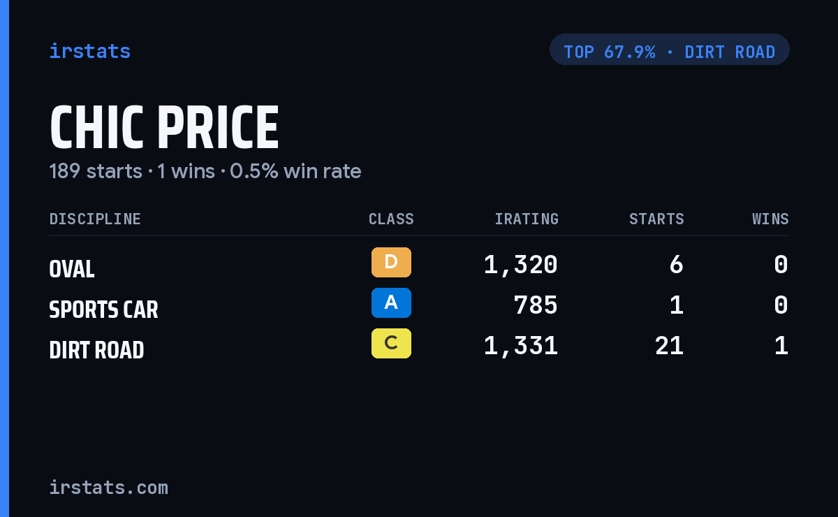 Chic Price iRacing stats card
