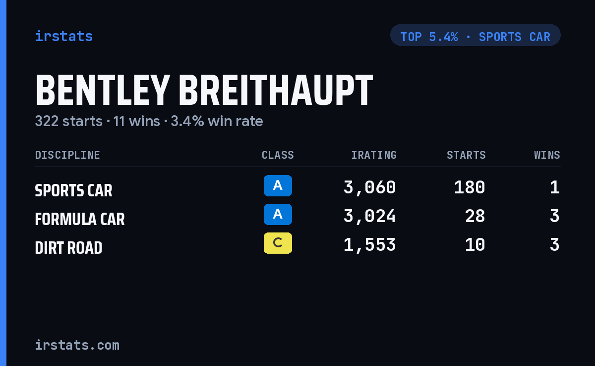 Bentley Breithaupt iRacing stats card