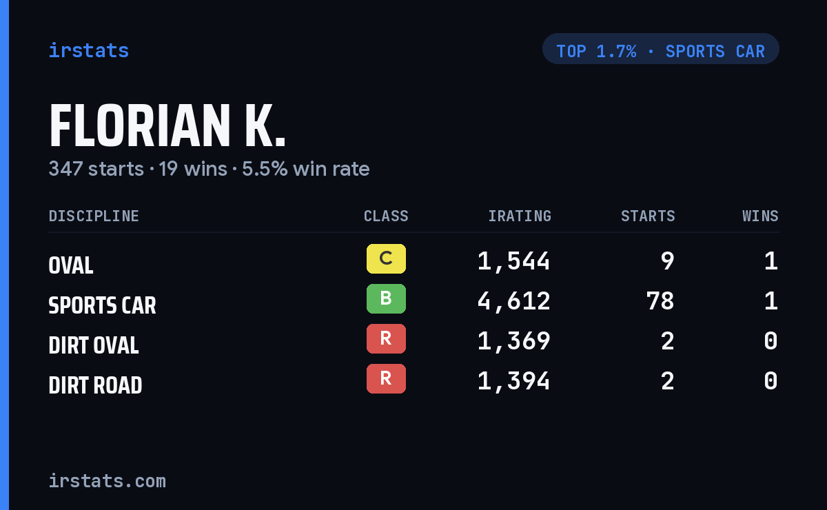 Florian K. iRacing stats card