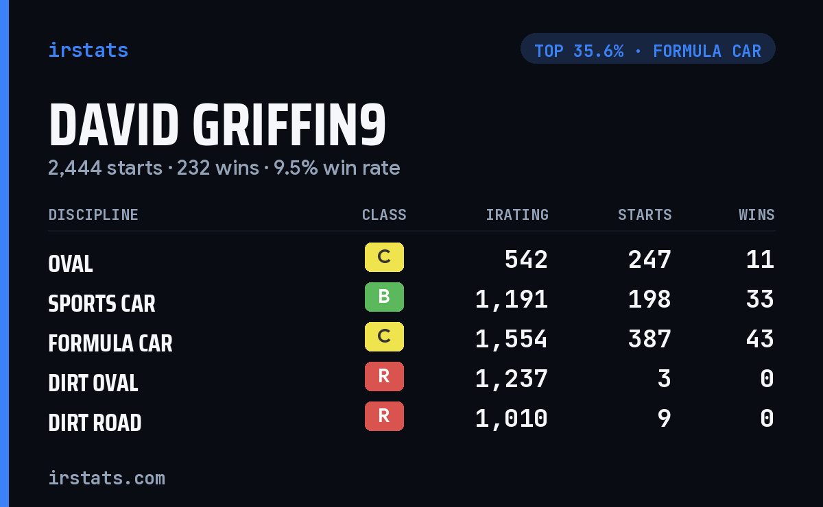 David Griffin9 iRacing stats card