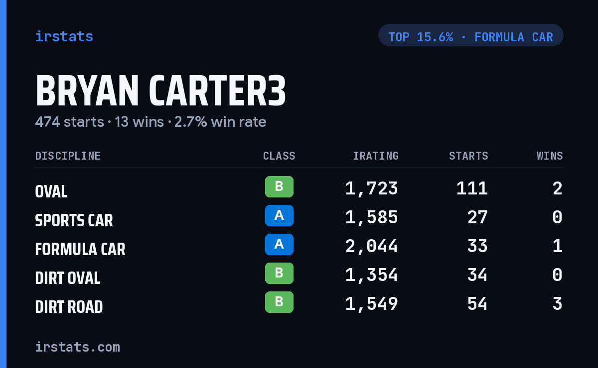 Bryan Carter3 iRacing stats card
