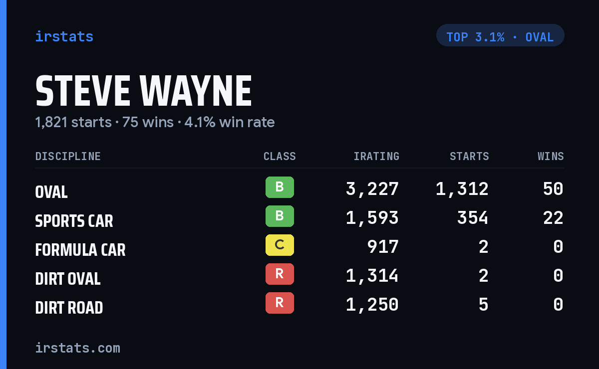 Steve Wayne iRacing stats card