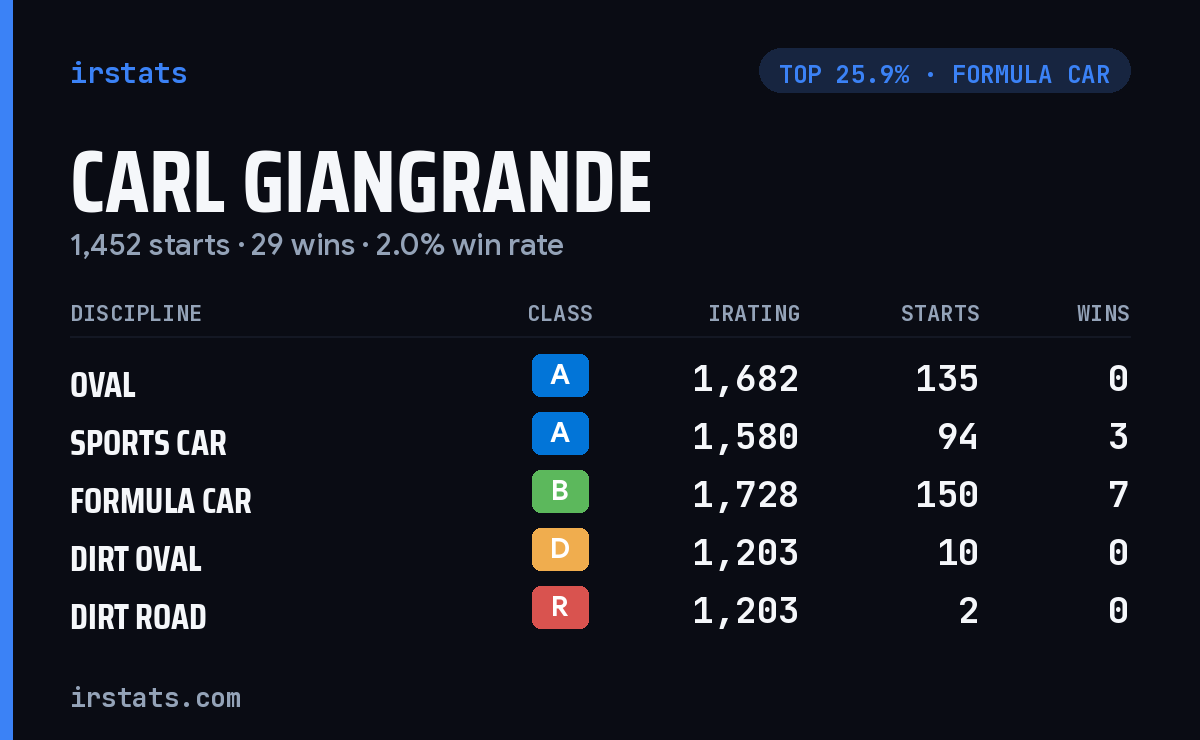 Carl Giangrande iRacing stats card