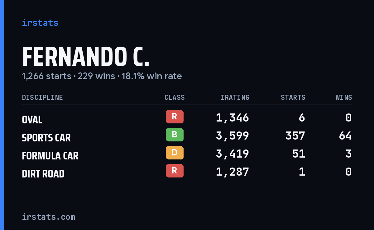 Fernando C. iRacing stats card