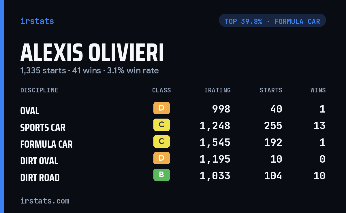 Alexis Olivieri iRacing stats card