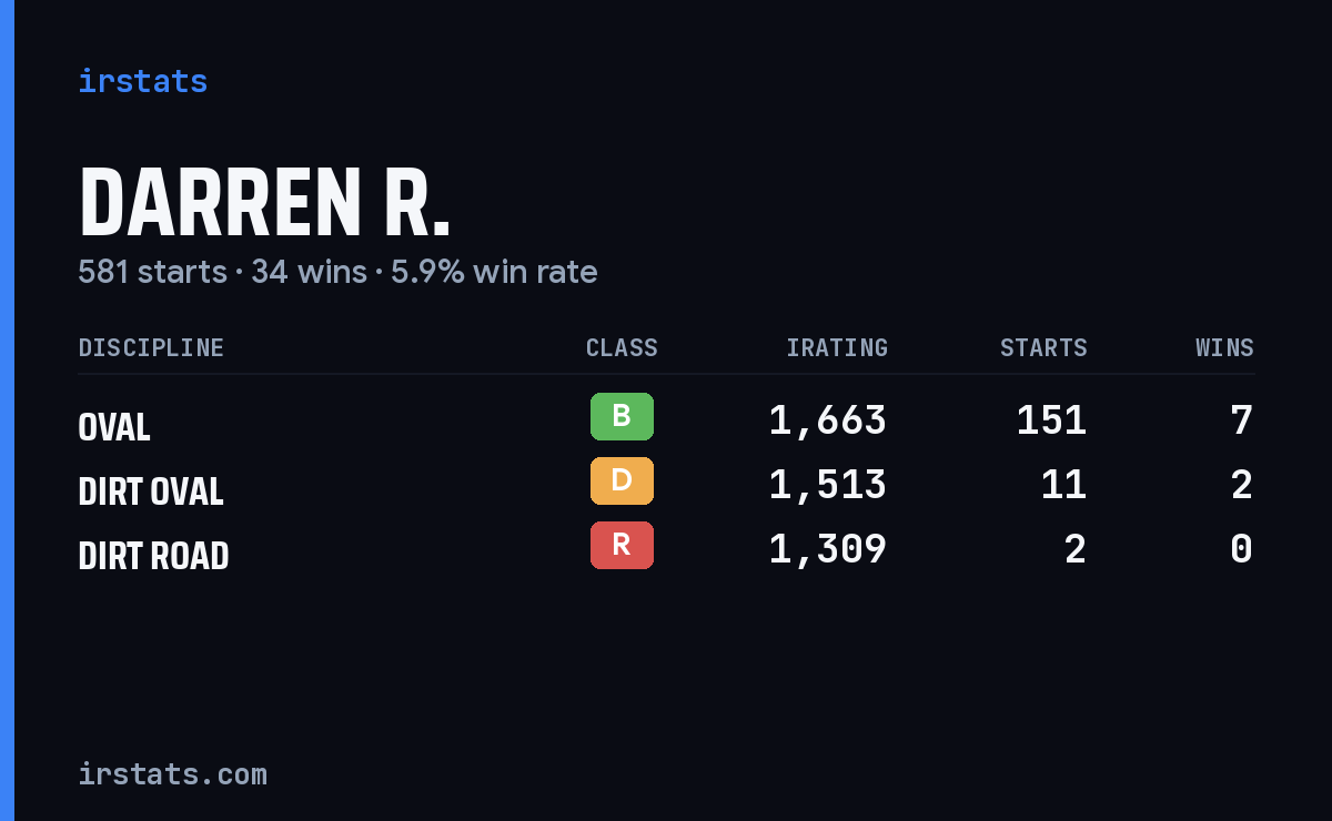 Darren R. iRacing stats card