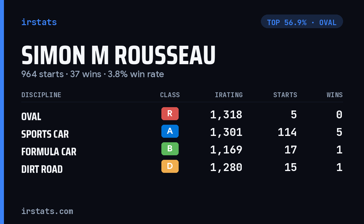 Simon M Rousseau iRacing stats card