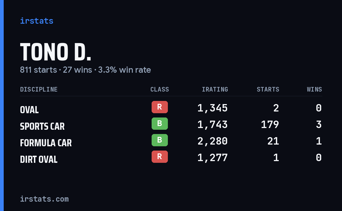Tono D. iRacing stats card