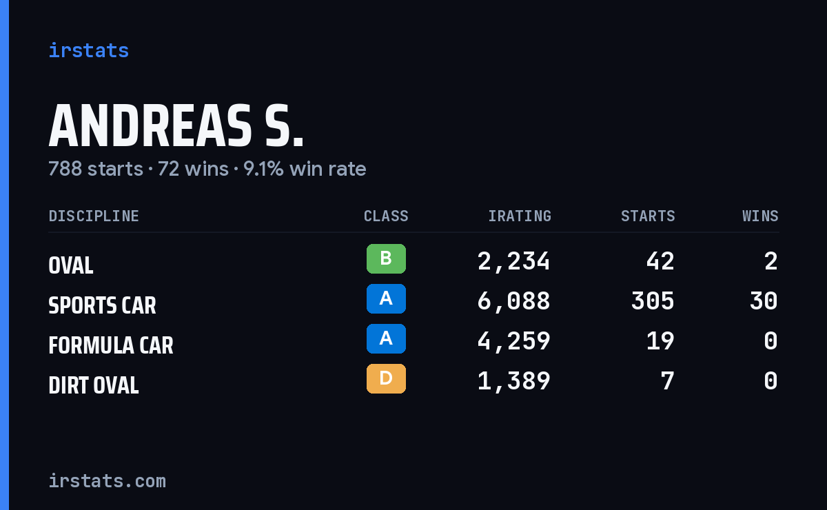 Andreas S. iRacing stats card