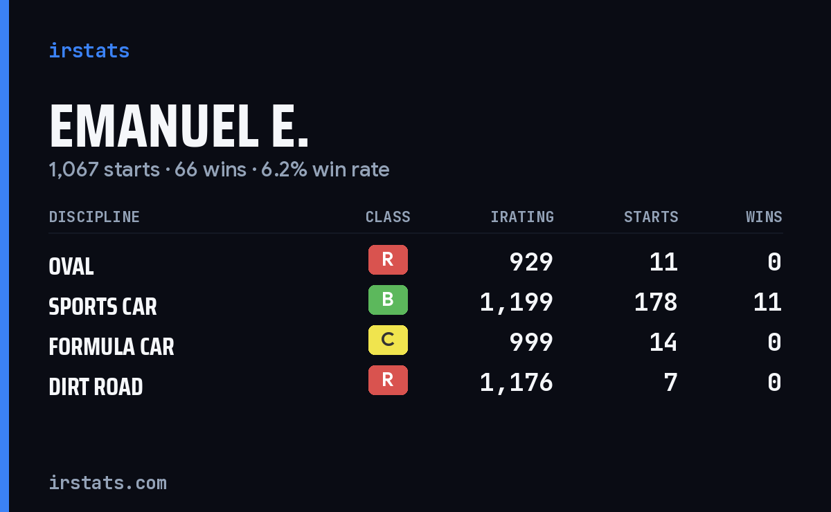 Emanuel E. iRacing stats card