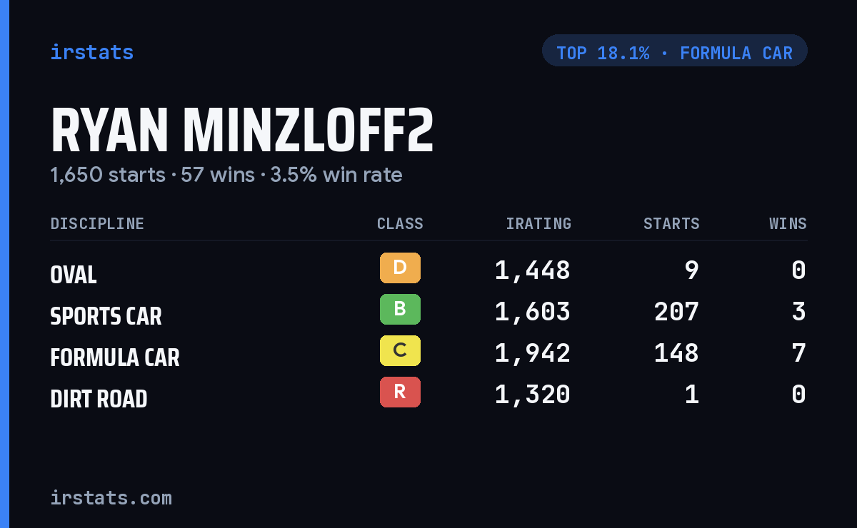 Ryan Minzloff2 iRacing stats card