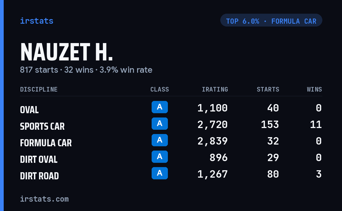 Nauzet H. iRacing stats card