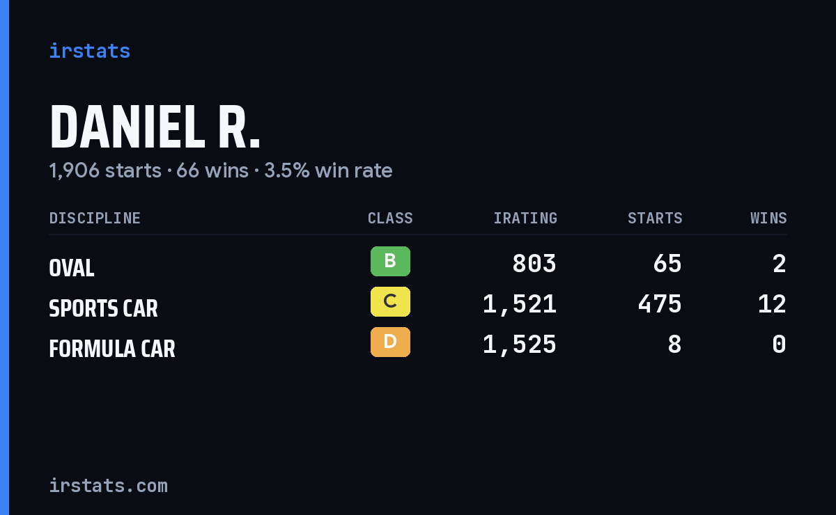 Daniel R. iRacing stats card