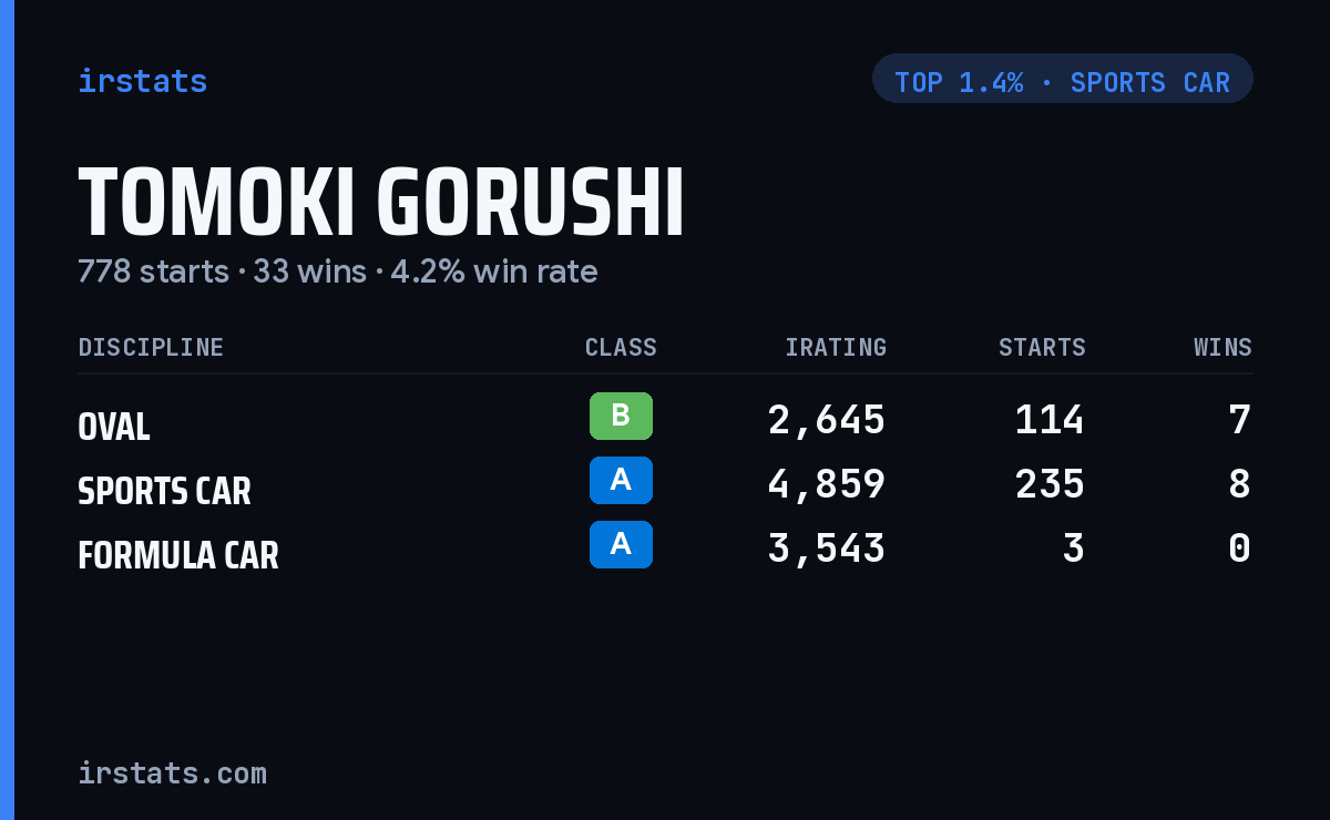 Tomoki Gorushi iRacing stats card