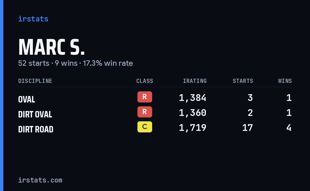 Marc S. iRacing stats card