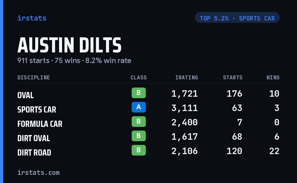 Austin Dilts iRacing stats card