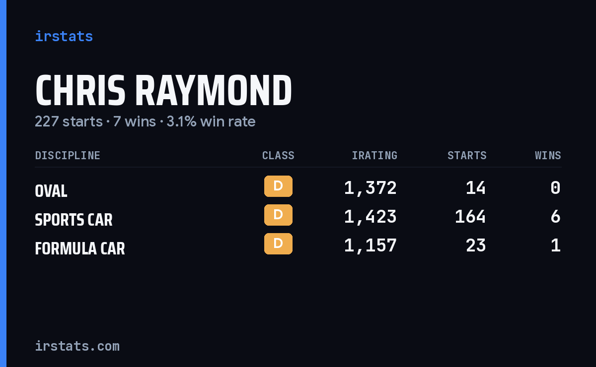 Chris Raymond iRacing stats card