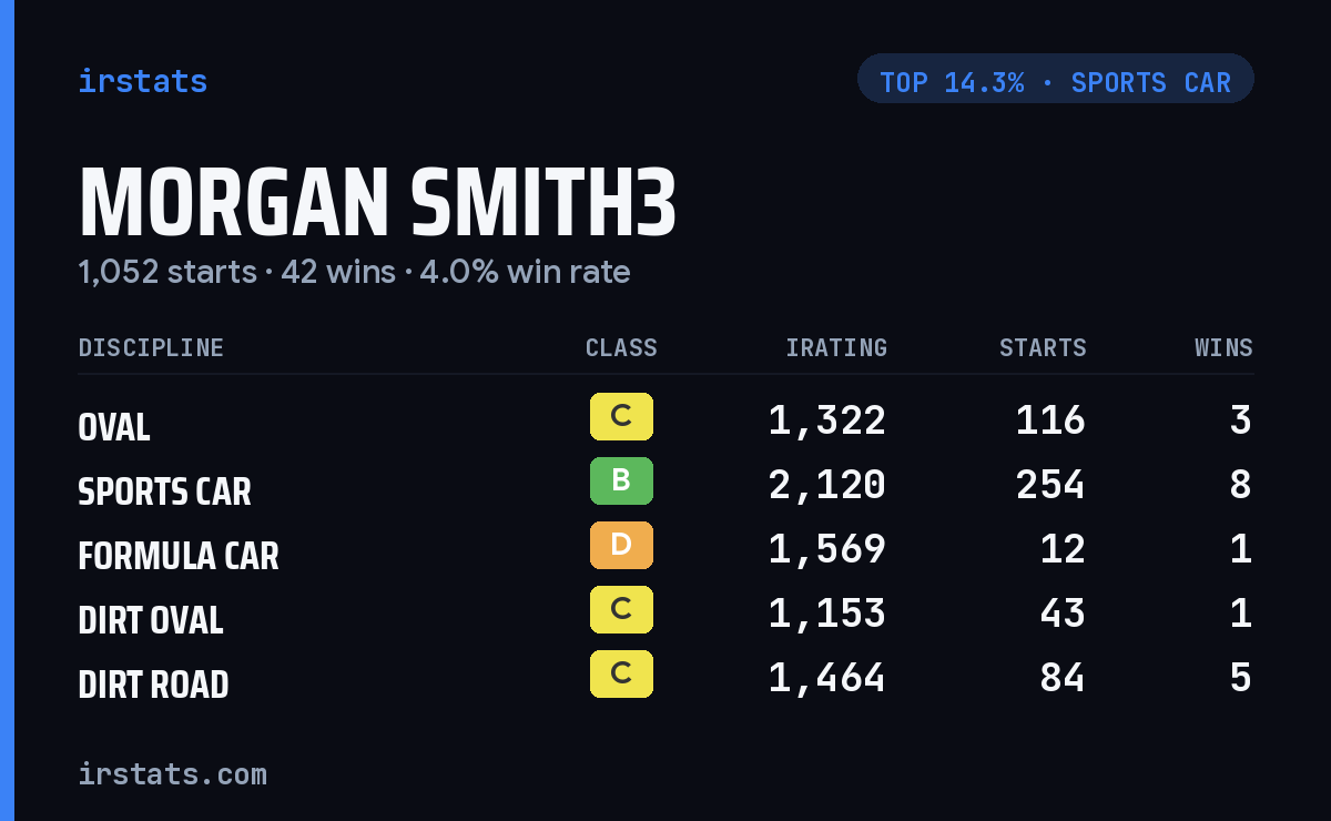 Morgan Smith3 iRacing stats card
