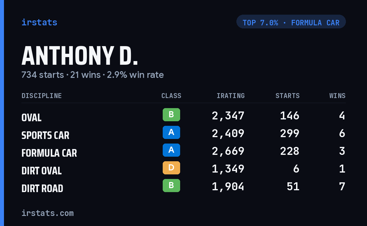 Anthony D. iRacing stats card
