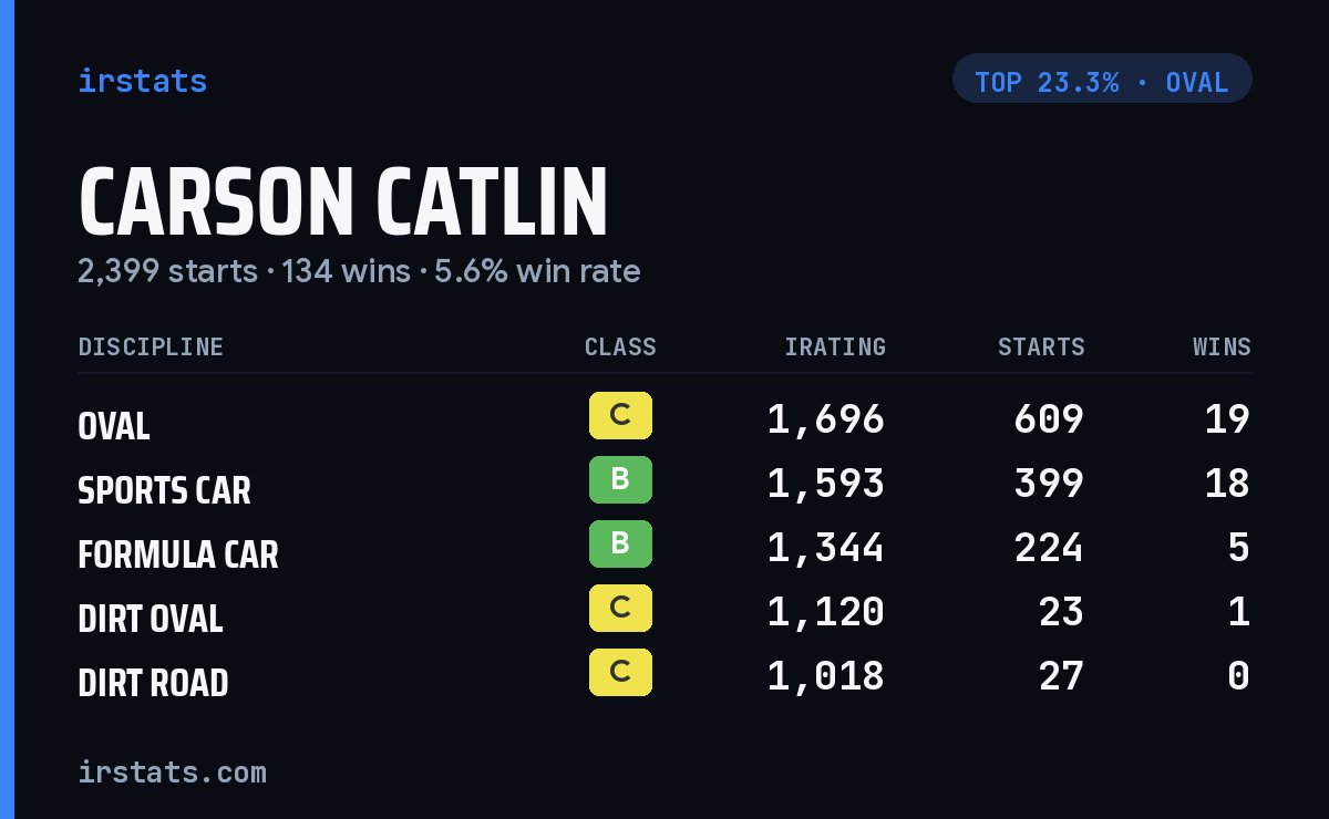 Carson Catlin iRacing stats card