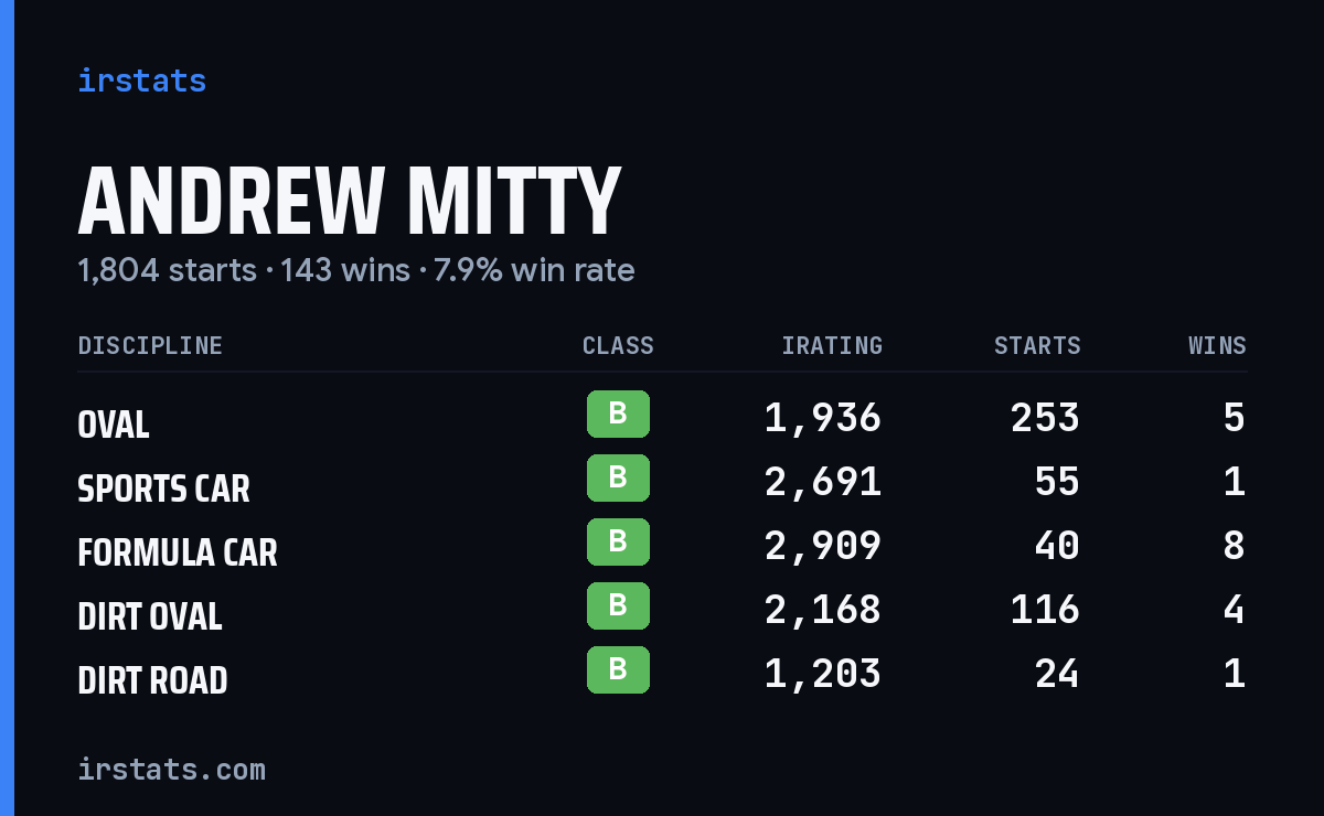 Andrew Mitty iRacing stats card