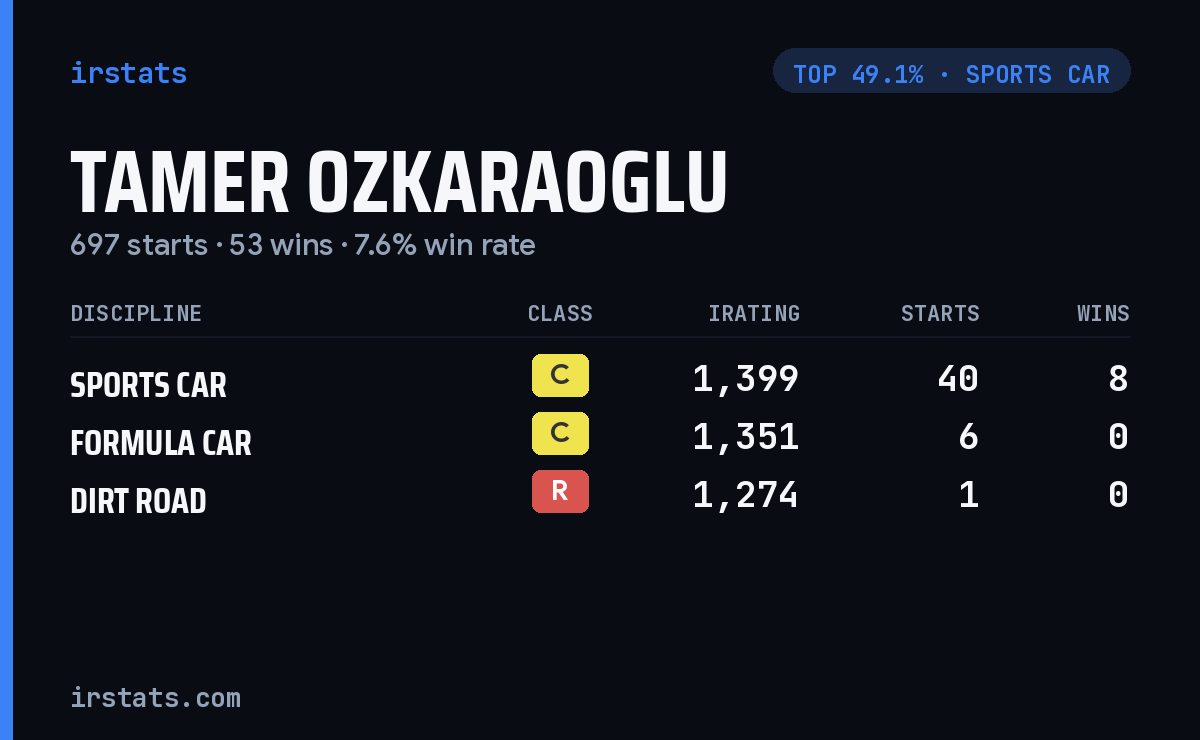 Tamer Ozkaraoglu iRacing stats card