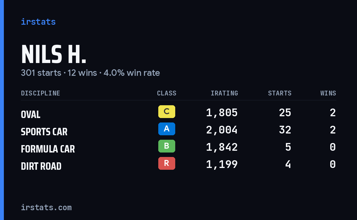 Nils H. iRacing stats card