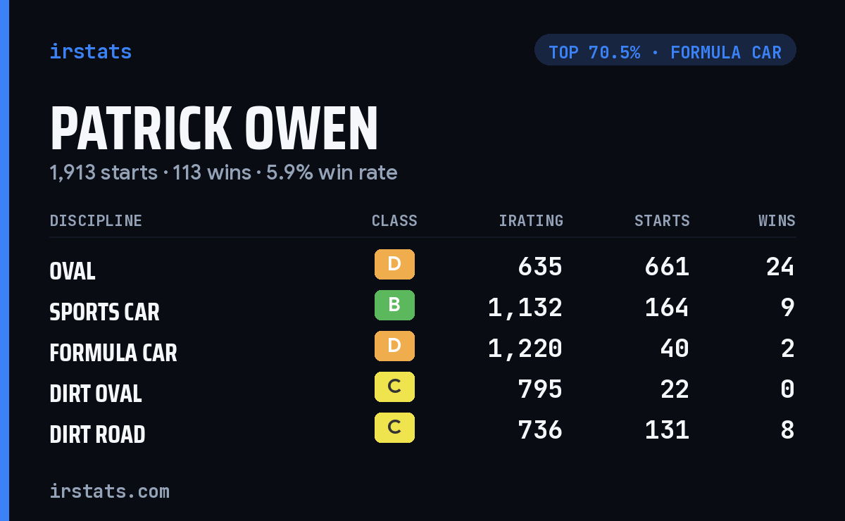 Patrick Owen iRacing stats card