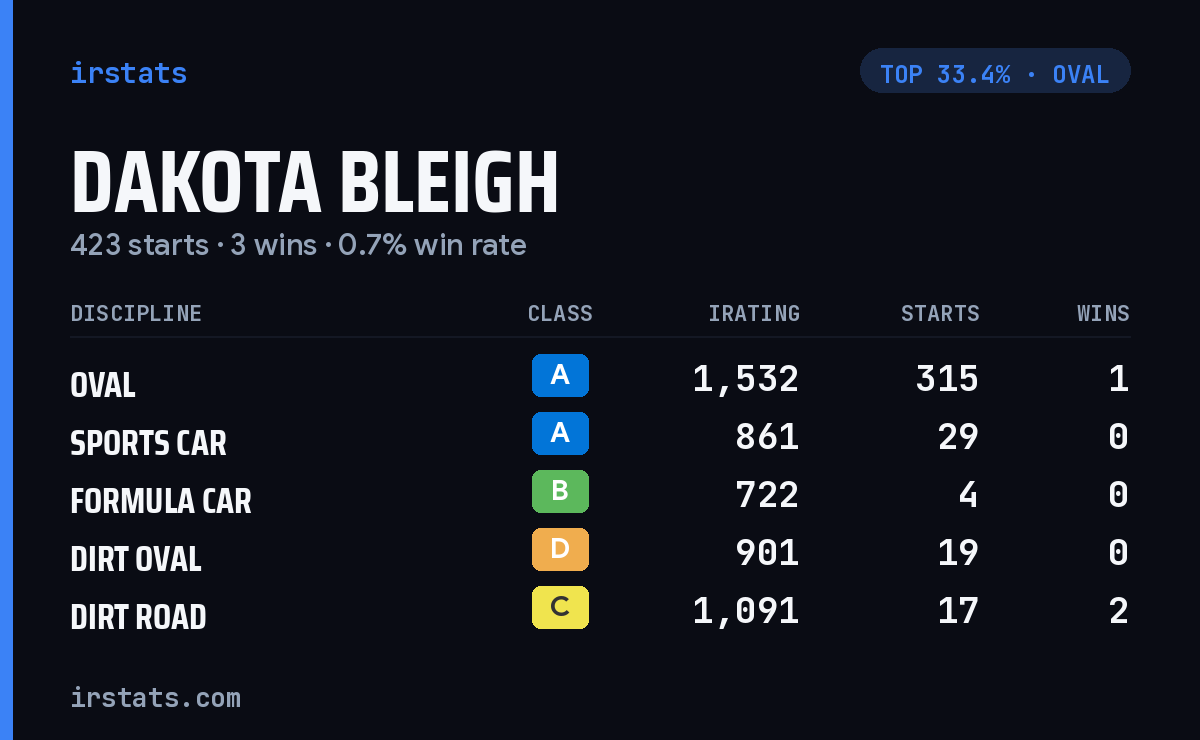 Dakota Bleigh iRacing stats card
