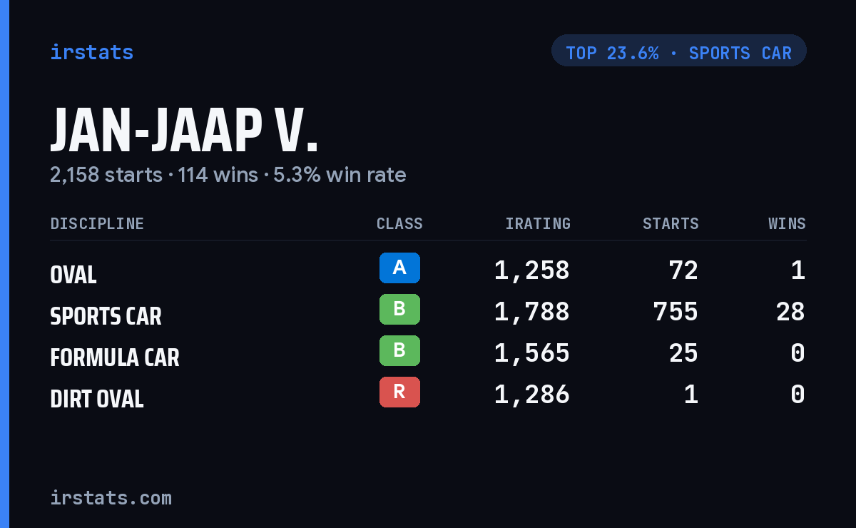 Jan-Jaap V. iRacing stats card