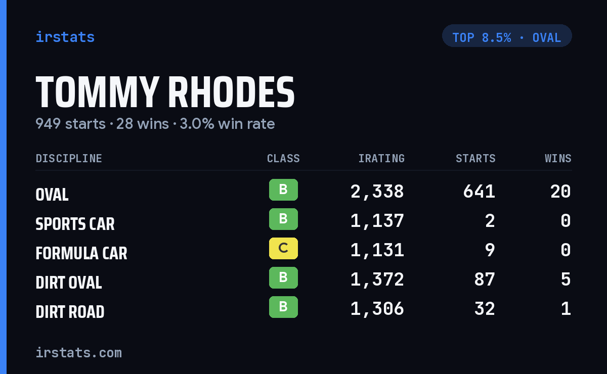 Tommy Rhodes iRacing stats card