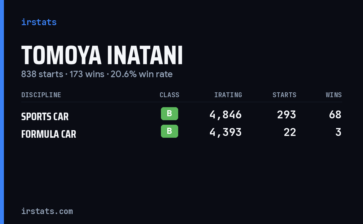 Tomoya Inatani iRacing stats card