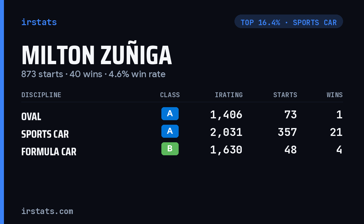 Milton Zuñiga iRacing stats card