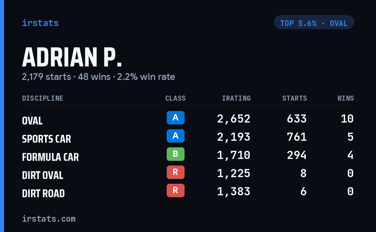 Adrian P. iRacing stats card